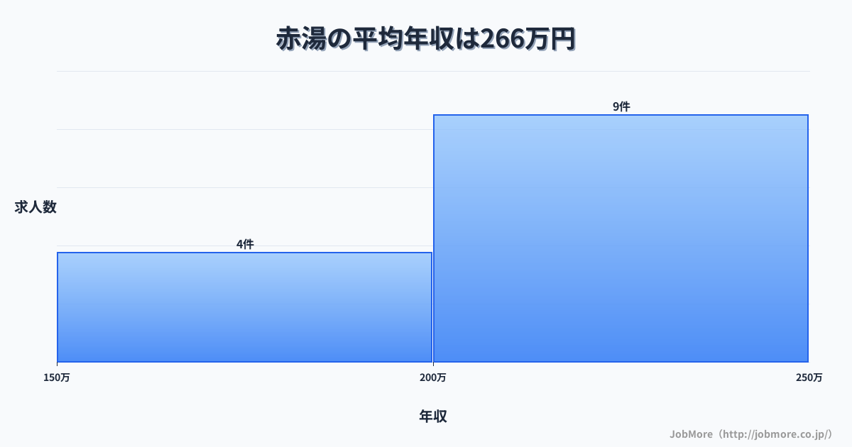 山形県南陽市赤湯駅周辺の平均年収は240万円です。中央値は227万円、最頻値は200万円〜250万円です。
