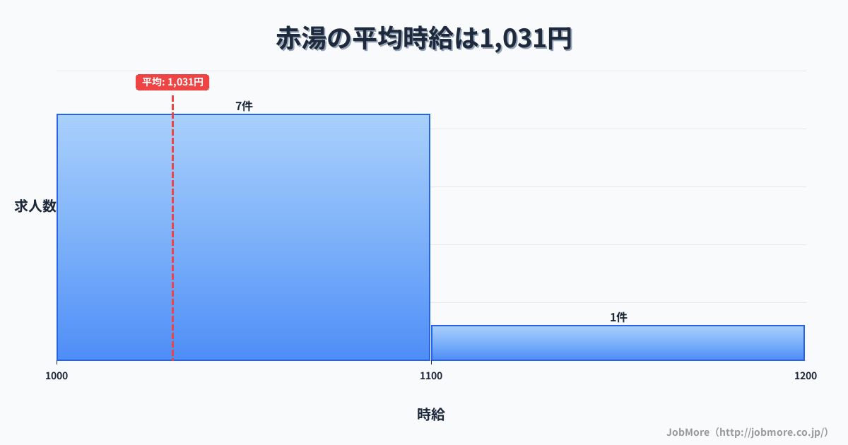 山形県南陽市赤湯駅周辺の平均時給は1,062円です。中央値は1,040円、最頻値は1,000円〜1,100円です。