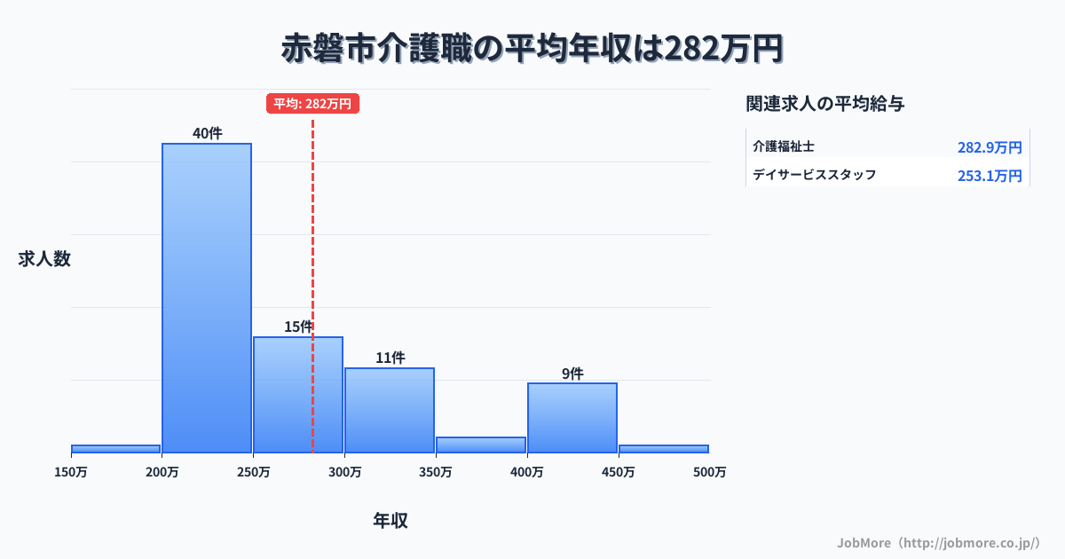 岡山県 赤磐市内の介護職の平均年収は282万円です。中央値は252万円、最頻値は200万円〜250万円です。