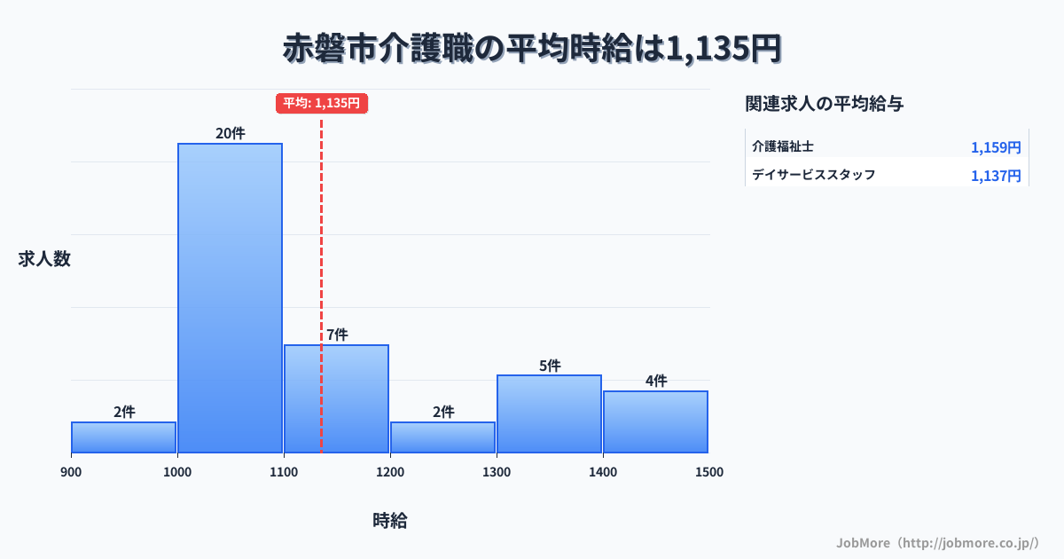岡山県 赤磐市内の介護職の平均時給は1,135円です。中央値は1,066円、最頻値は1,000円〜1,100円です。