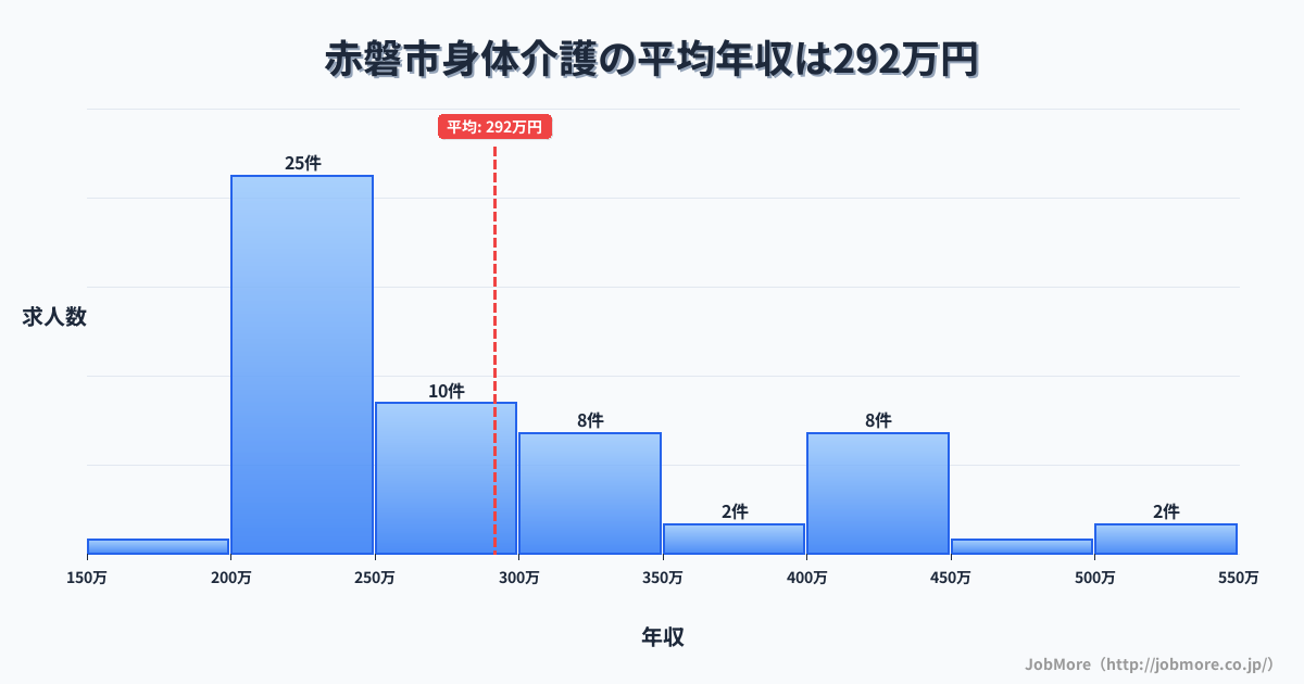 岡山県 赤磐市内の身体介護の平均年収は291万円です。中央値は257万円、最頻値は200万円〜250万円です。