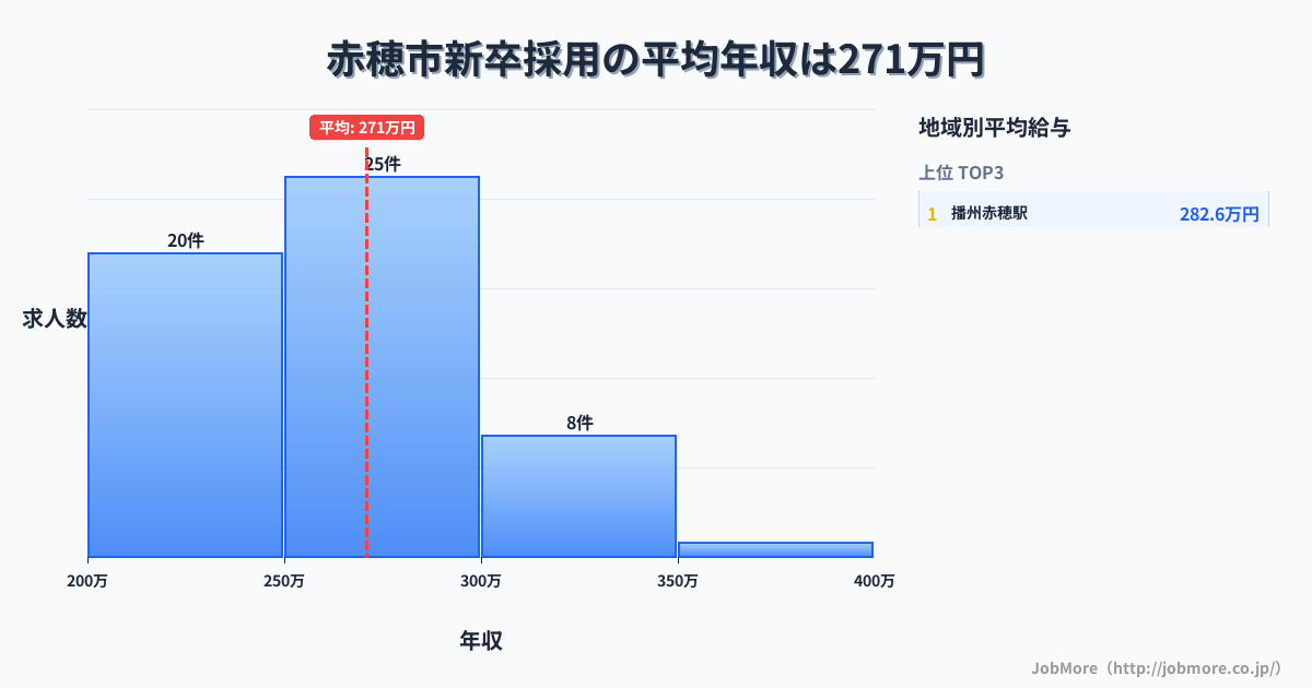 兵庫県 赤穂市内の新卒採用の平均年収は271万円です。中央値は259万円、最頻値は250万円〜300万円です。