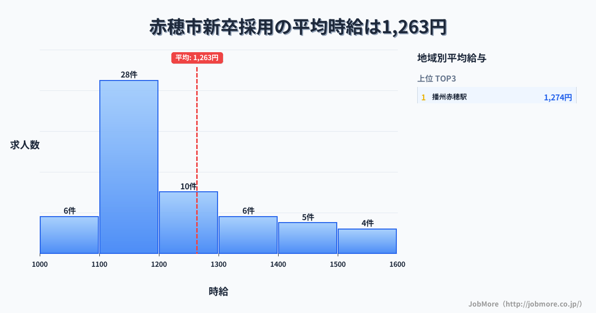 兵庫県 赤穂市内の新卒採用の平均時給は1,276円です。中央値は1,160円、最頻値は1,100円〜1,200円です。