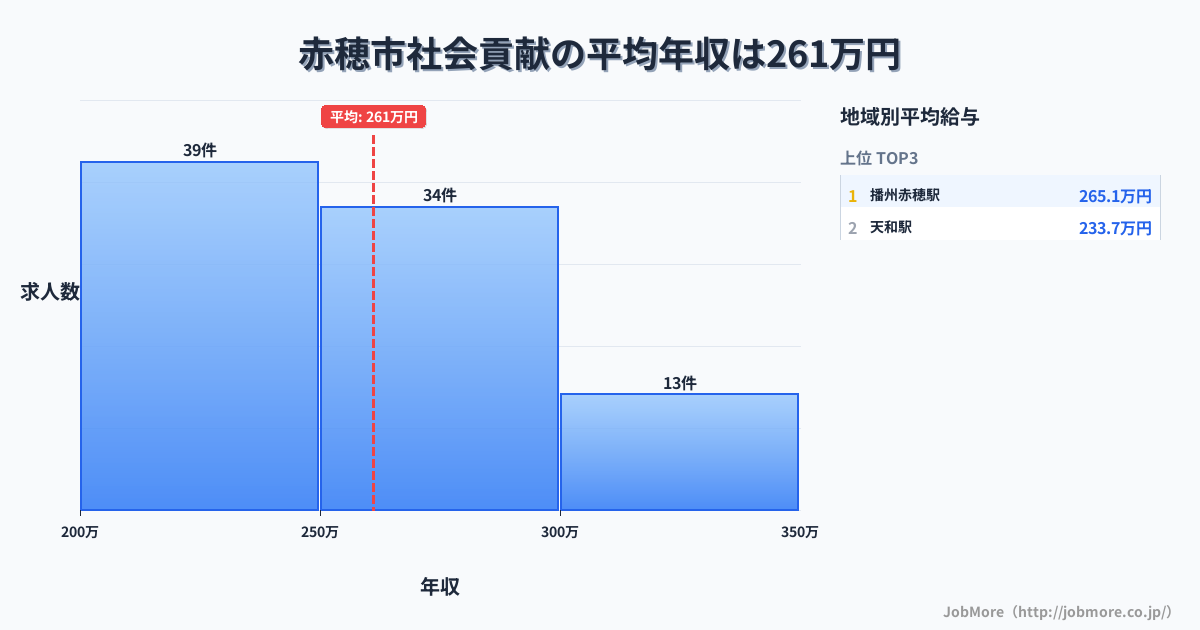 兵庫県 赤穂市内の社会貢献の平均年収は261万円です。中央値は252万円、最頻値は200万円〜250万円です。
