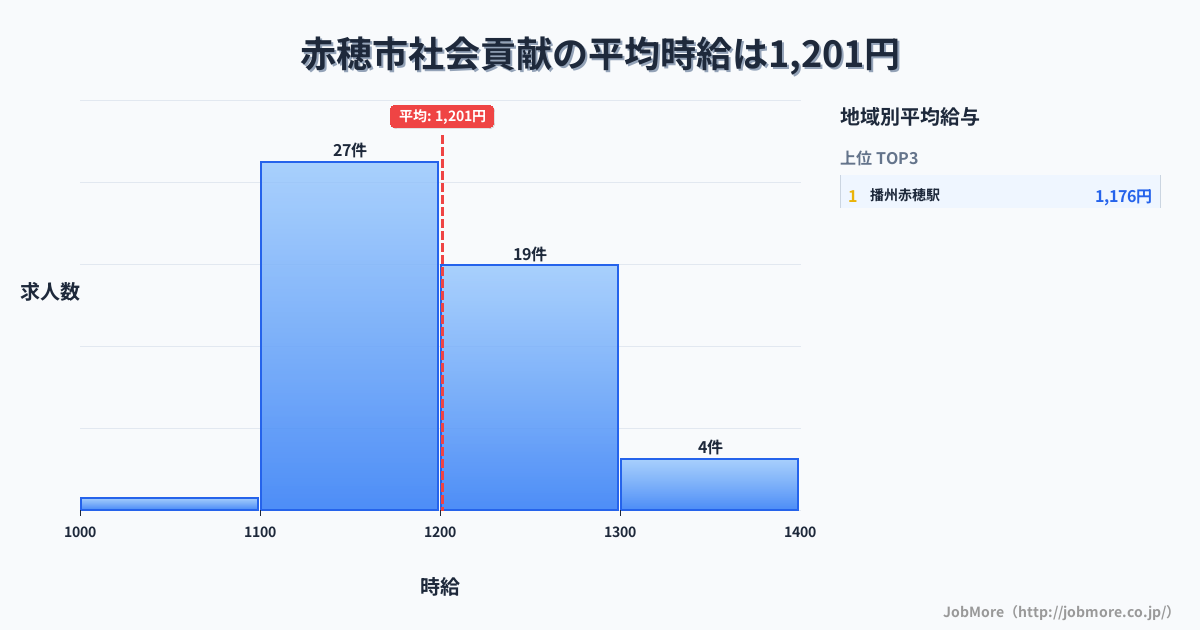 兵庫県 赤穂市内の社会貢献の平均時給は1,201円です。中央値は1,187円、最頻値は1,100円〜1,200円です。