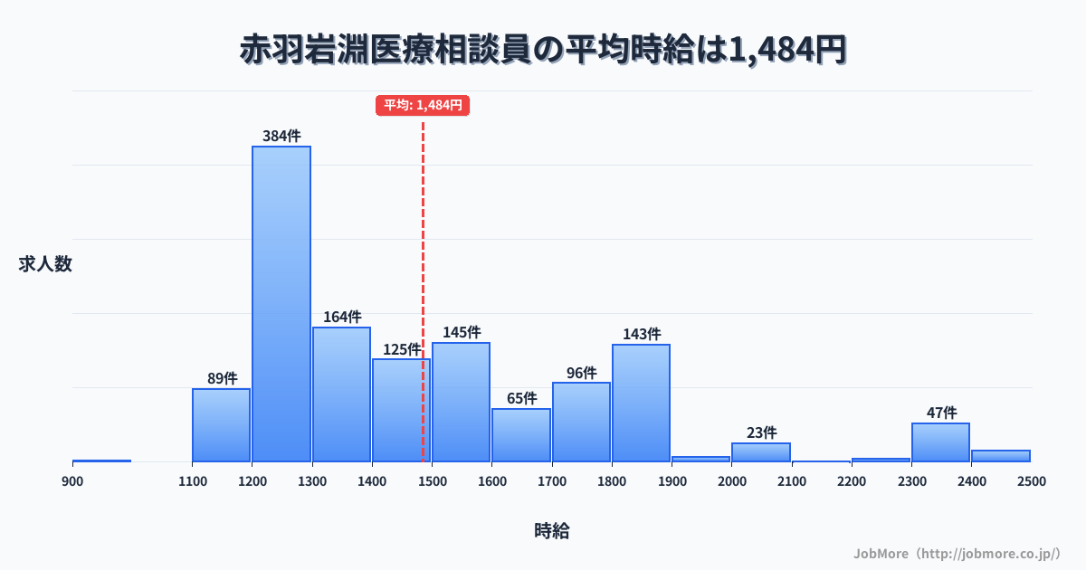 東京都北区赤羽岩淵駅周辺の医療相談員の平均時給は1,484円です。中央値は1,396円、最頻値は1,200円〜1,300円です。