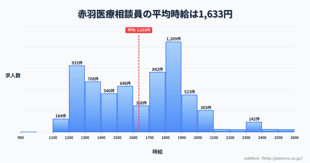 東京都北区赤羽駅周辺の医療相談員の平均時給は1,633円です。中央値は1,664円、最頻値は1,800円〜1,900円です。