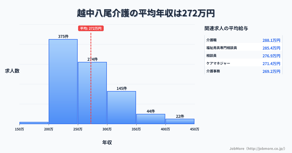 富山県富山市越中八尾駅周辺の介護の平均年収は272万円です。中央値は258万円、最頻値は200万円〜250万円です。