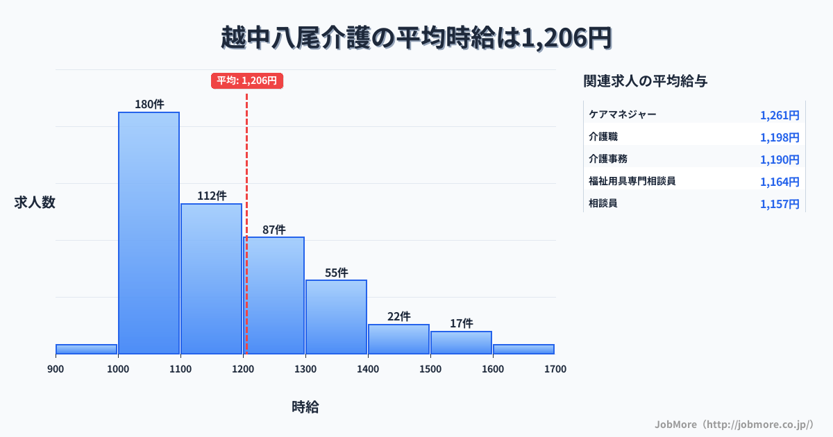 富山県富山市越中八尾駅周辺の介護の平均時給は1,206円です。中央値は1,113円、最頻値は1,000円〜1,100円です。