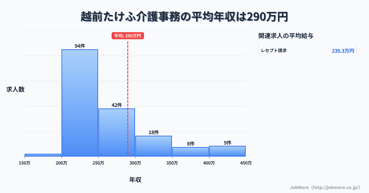 福井県越前市越前たけふ駅周辺の介護事務の平均年収は289万円です。中央値は250万円、最頻値は200万円〜250万円です。