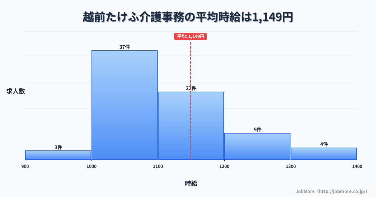 福井県越前市越前たけふ駅周辺の介護事務の平均時給は1,143円です。中央値は1,100円、最頻値は1,000円〜1,100円です。