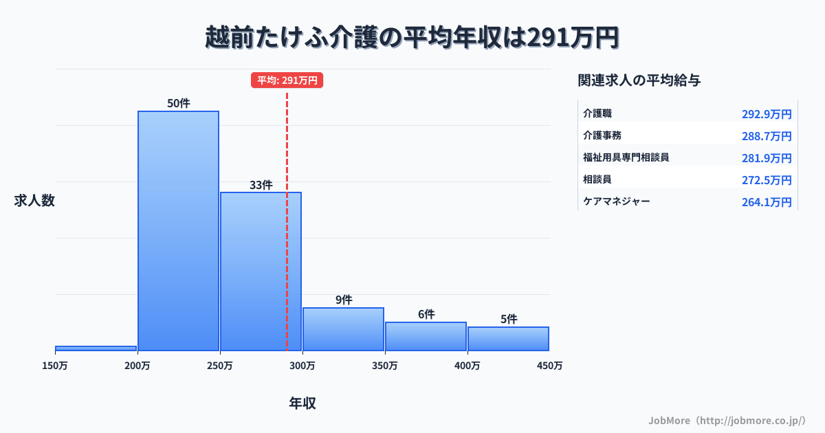 福井県越前市越前たけふ駅周辺の介護の平均年収は290万円です。中央値は258万円、最頻値は200万円〜250万円です。