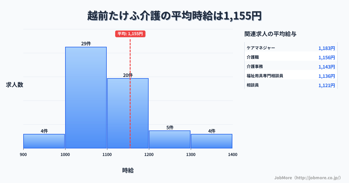 福井県越前市越前たけふ駅周辺の介護の平均時給は1,155円です。中央値は1,096円、最頻値は1,000円〜1,100円です。