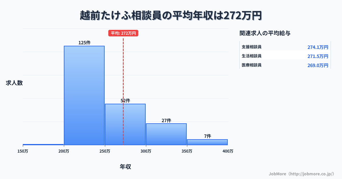 福井県越前市越前たけふ駅周辺の相談員の平均年収は272万円です。中央値は245万円、最頻値は200万円〜250万円です。