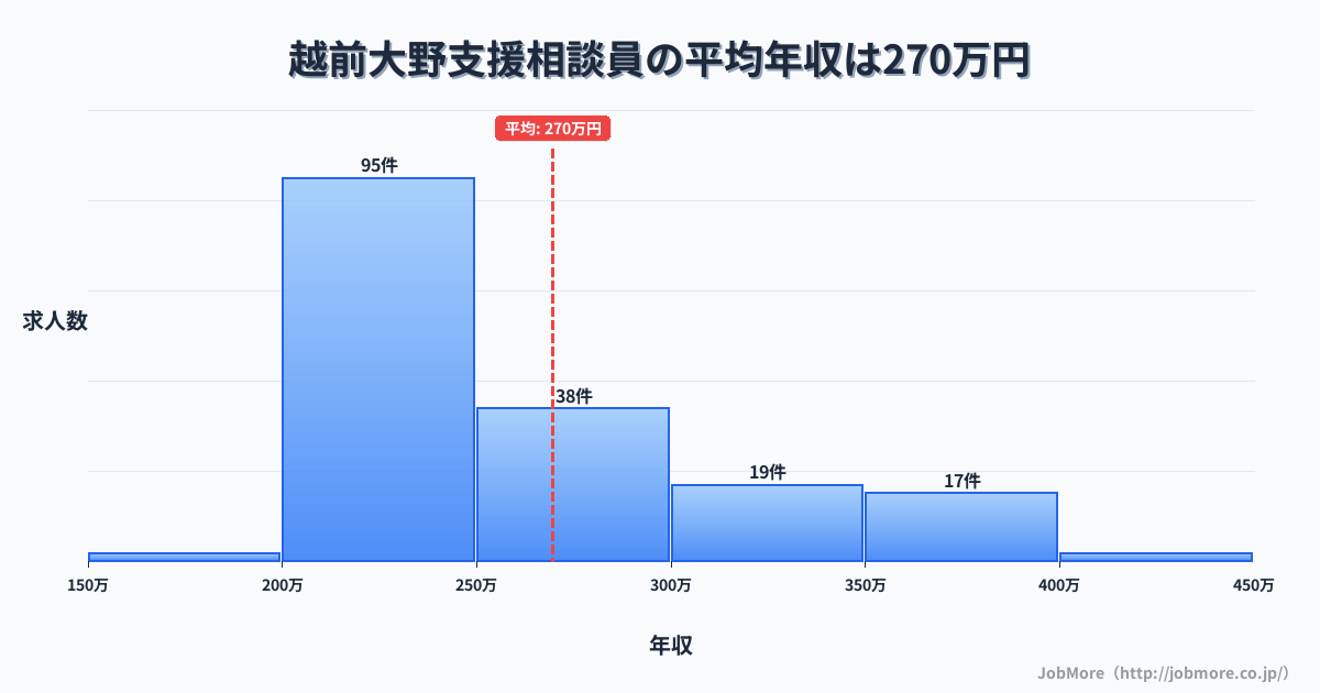 福井県大野市越前大野駅周辺の支援相談員の平均年収は269万円です。中央値は245万円、最頻値は200万円〜250万円です。