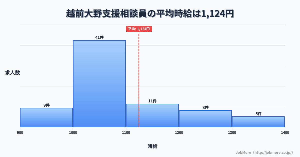 福井県大野市越前大野駅周辺の支援相談員の平均時給は1,124円です。中央値は1,060円、最頻値は1,000円〜1,100円です。