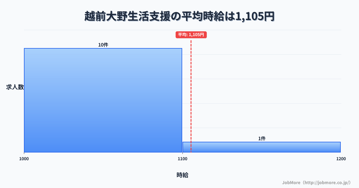 福井県大野市越前大野駅周辺の生活支援の平均時給は1,105円です。中央値は1,065円、最頻値は1,000円〜1,100円です。