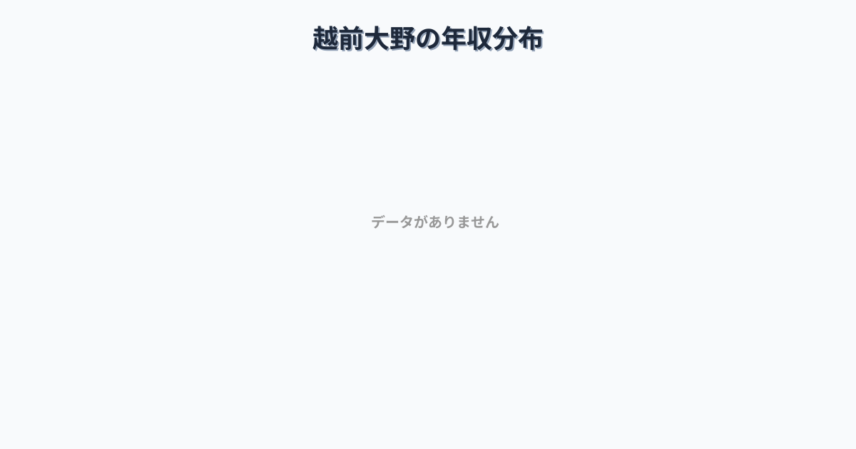 福井県大野市越前大野駅周辺の平均年収は368万円です。中央値は337万円、最頻値は300万円〜350万円です。