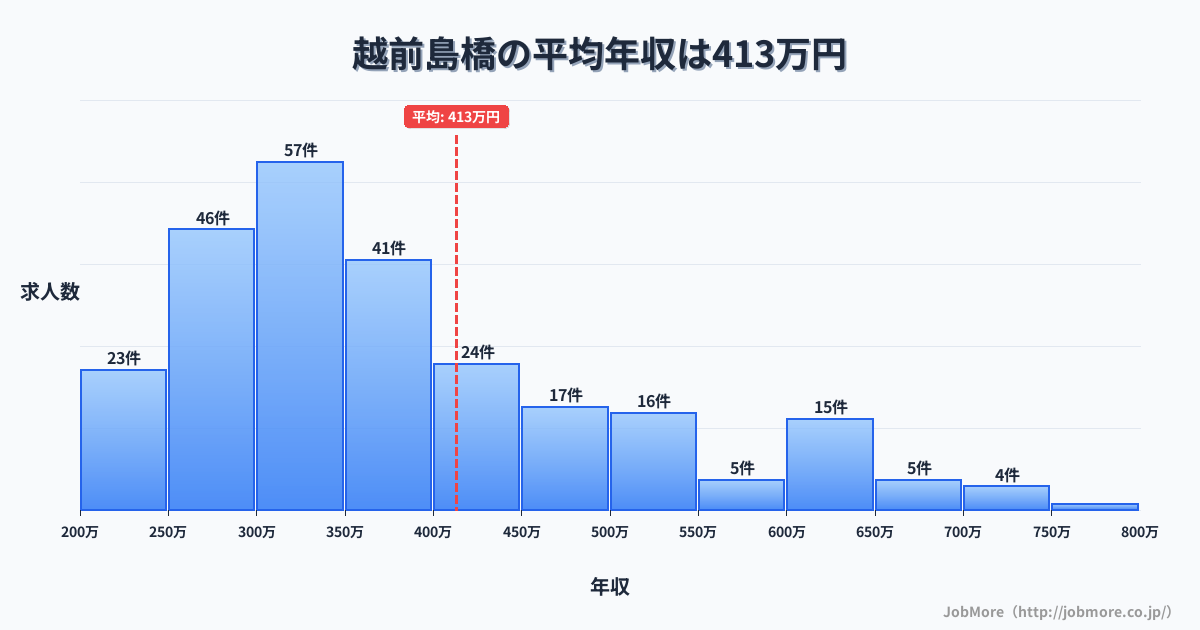 福井県福井市越前島橋駅周辺の平均年収は382万円です。中央値は353万円、最頻値は300万円〜350万円です。
