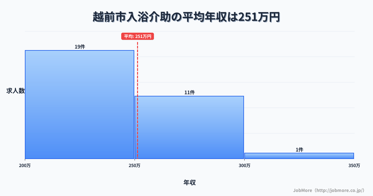 福井県 越前市内の入浴介助の平均年収は251万円です。中央値は241万円、最頻値は200万円〜250万円です。
