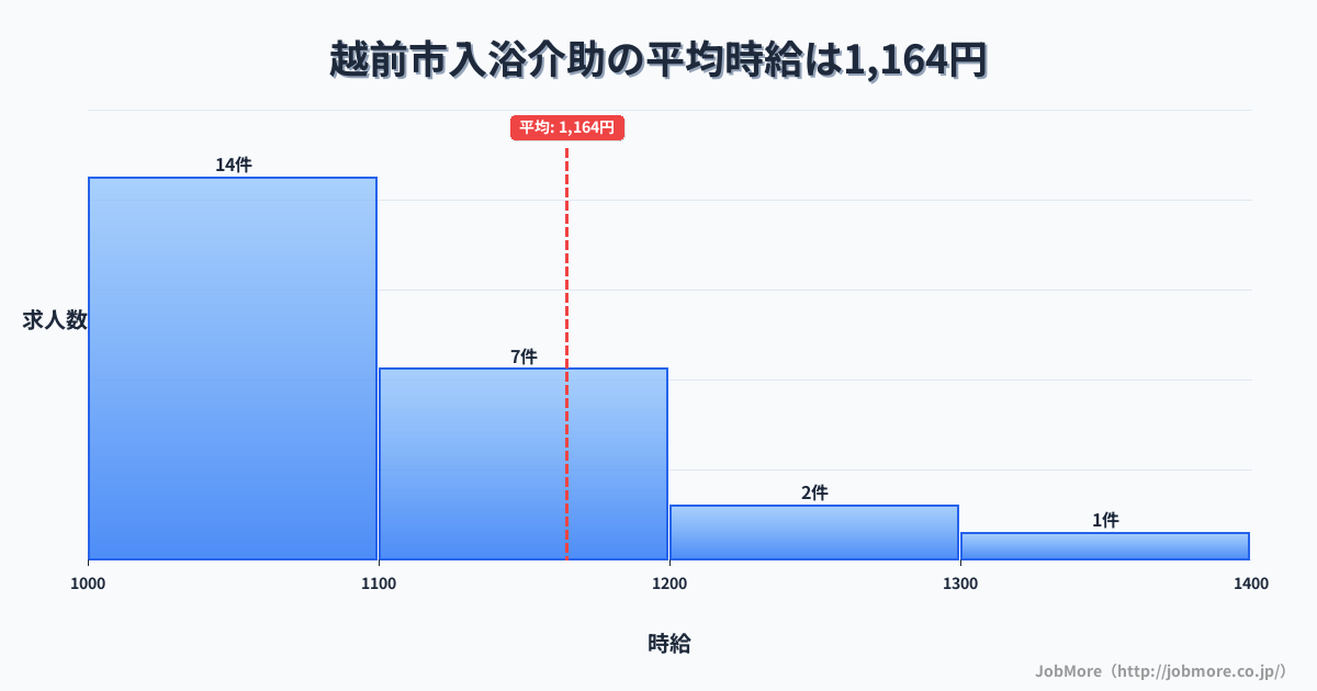 福井県 越前市内の入浴介助の平均時給は1,164円です。中央値は1,060円、最頻値は1,000円〜1,100円です。