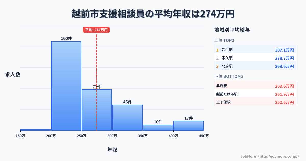 福井県 越前市内の支援相談員の平均年収は274万円です。中央値は248万円、最頻値は200万円〜250万円です。