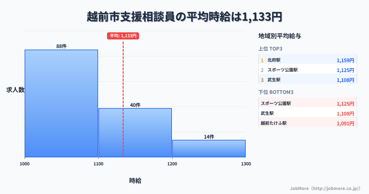 福井県 越前市内の支援相談員の平均時給は1,133円です。中央値は1,075円、最頻値は1,000円〜1,100円です。
