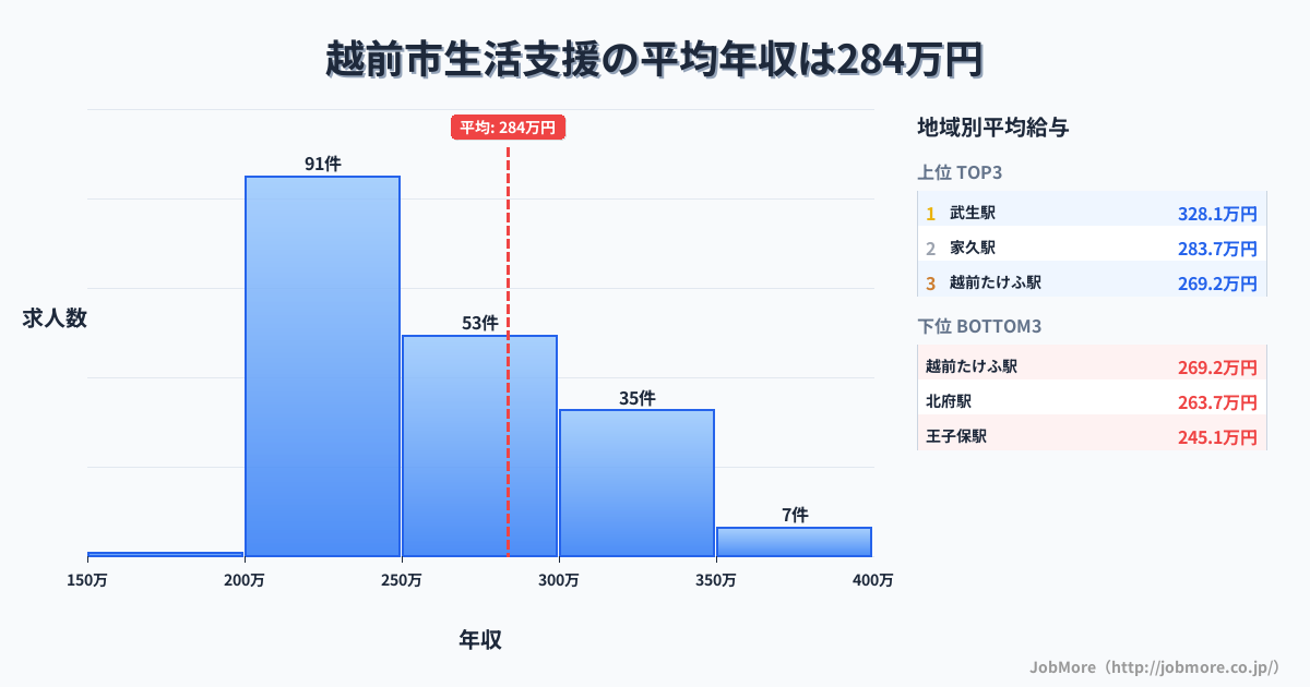 福井県 越前市内の生活支援の平均年収は283万円です。中央値は256万円、最頻値は200万円〜250万円です。