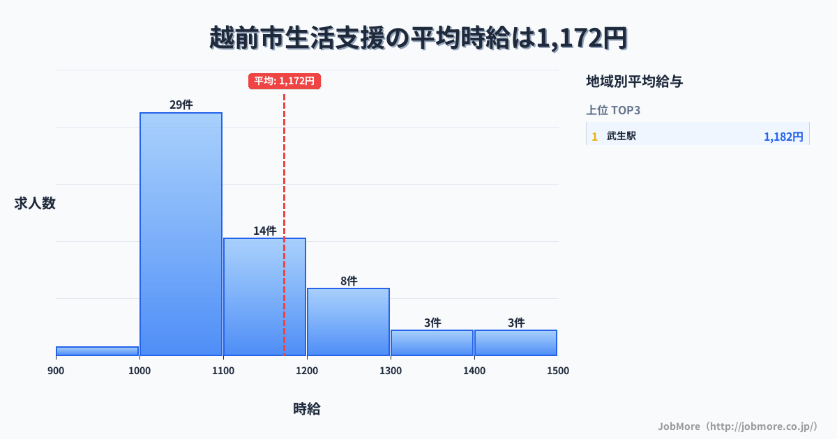 福井県 越前市内の生活支援の平均時給は1,172円です。中央値は1,100円、最頻値は1,000円〜1,100円です。