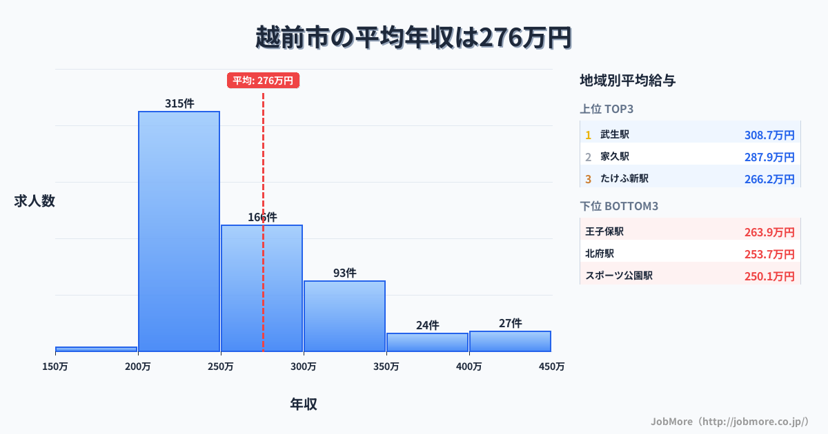 福井県 越前市内の平均年収は371万円です。中央値は336万円、最頻値は300万円〜350万円です。