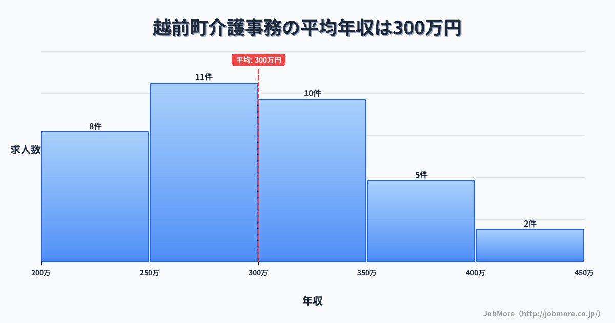 福井県 越前町内の介護事務の平均年収は300万円です。中央値は297万円、最頻値は250万円〜300万円です。