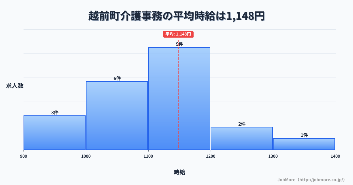 福井県 越前町内の介護事務の平均時給は1,271円です。中央値は1,200円、最頻値は1,200円〜1,300円です。