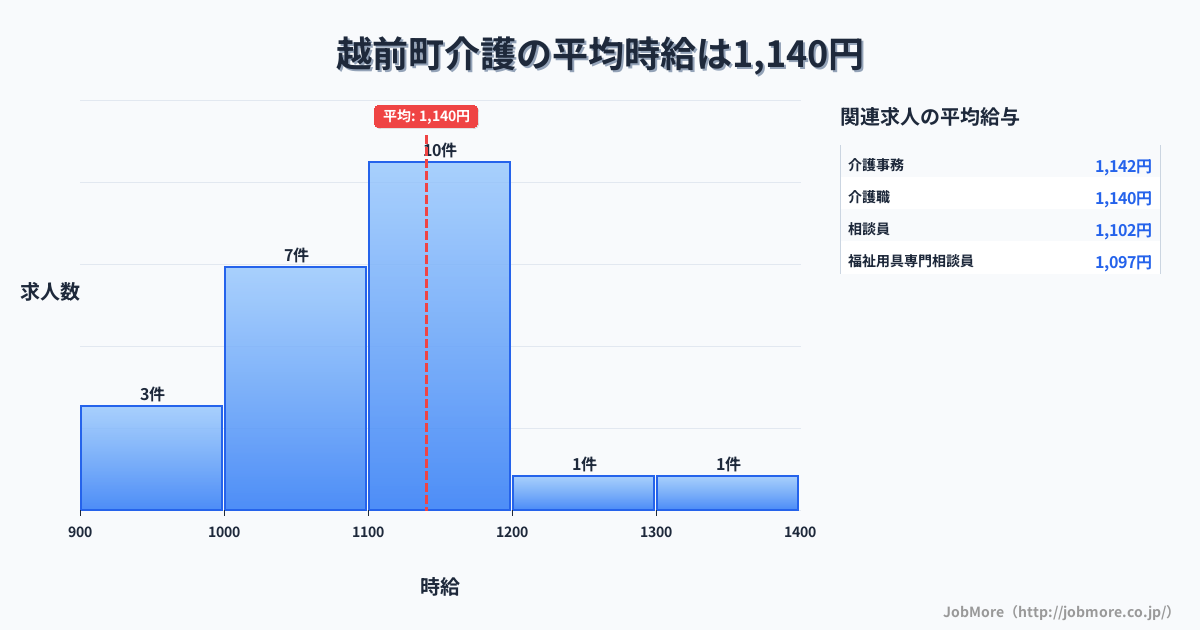 福井県 越前町内の介護の平均時給は1,140円です。中央値は1,100円、最頻値は1,100円〜1,200円です。