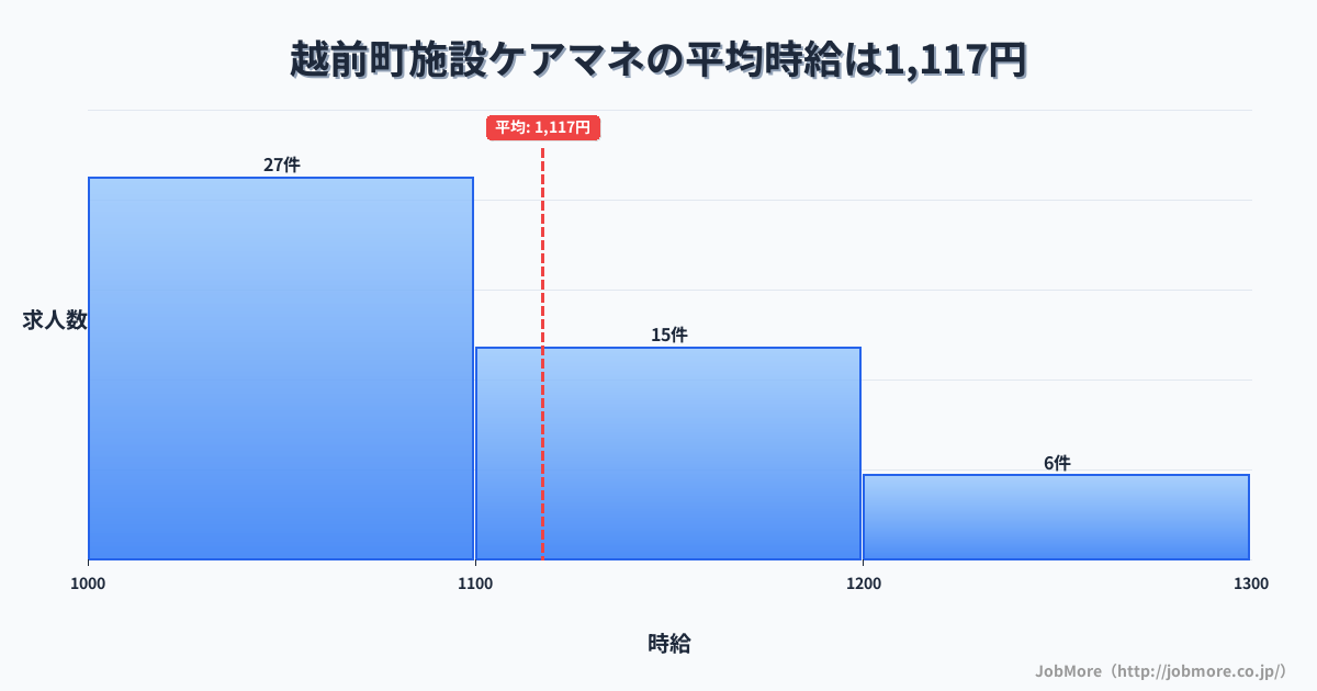 福井県 越前町内の施設ケアマネの平均時給は1,117円です。中央値は1,070円、最頻値は1,000円〜1,100円です。