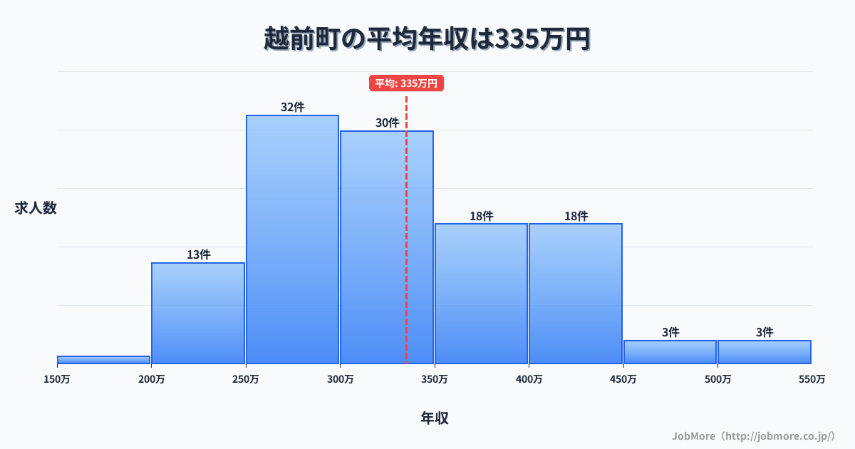 福井県 越前町内の平均年収は331万円です。中央値は306万円、最頻値は250万円〜300万円です。