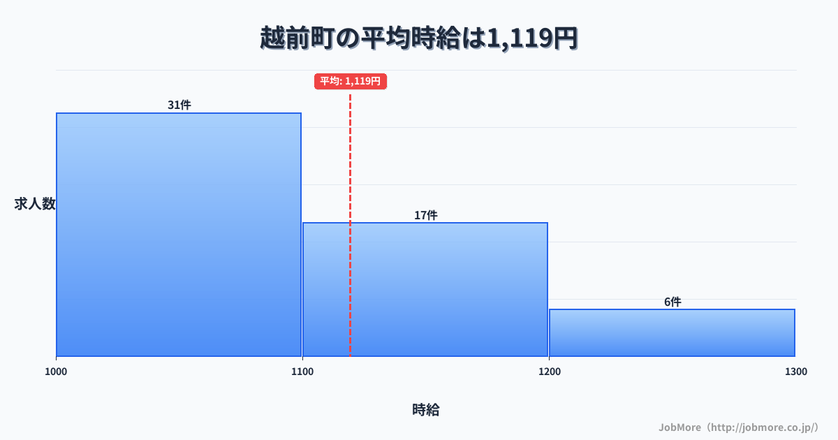 福井県 越前町内の平均時給は1,198円です。中央値は1,150円、最頻値は1,100円〜1,200円です。
