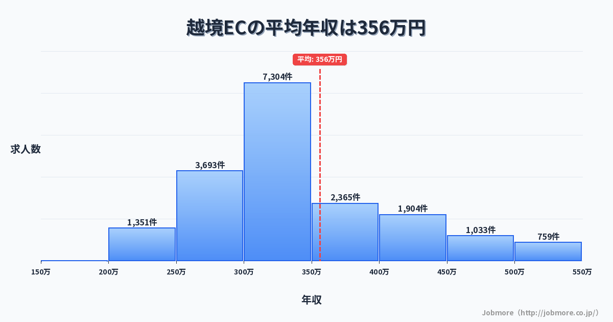 越境ECの平均年収は363万円です。中央値は323万円、最頻値は300万円〜350万円です。