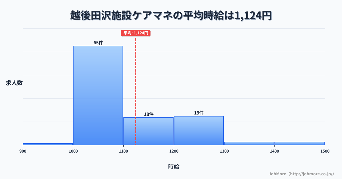 新潟県十日町市越後田沢駅周辺の施設ケアマネの平均時給は1,124円です。中央値は1,050円、最頻値は1,000円〜1,100円です。