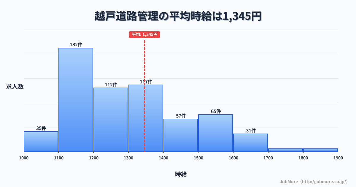 愛知県豊田市越戸駅周辺の道路管理の平均時給は1,453円です。中央値は1,393円、最頻値は1,100円〜1,200円です。