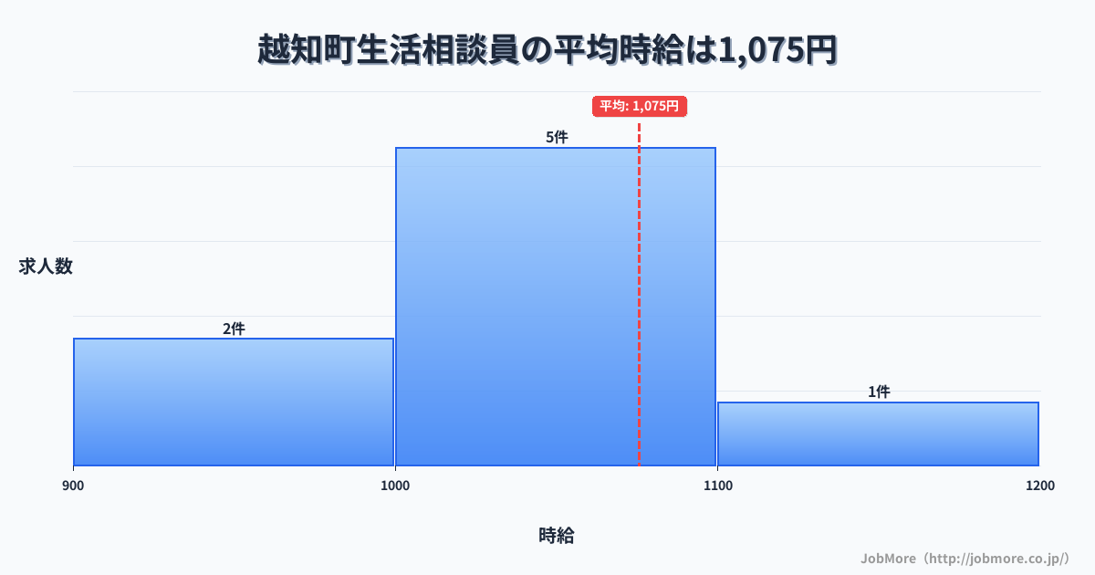 高知県 越知町内の生活相談員の平均時給は1,075円です。中央値は1,050円、最頻値は1,000円〜1,100円です。
