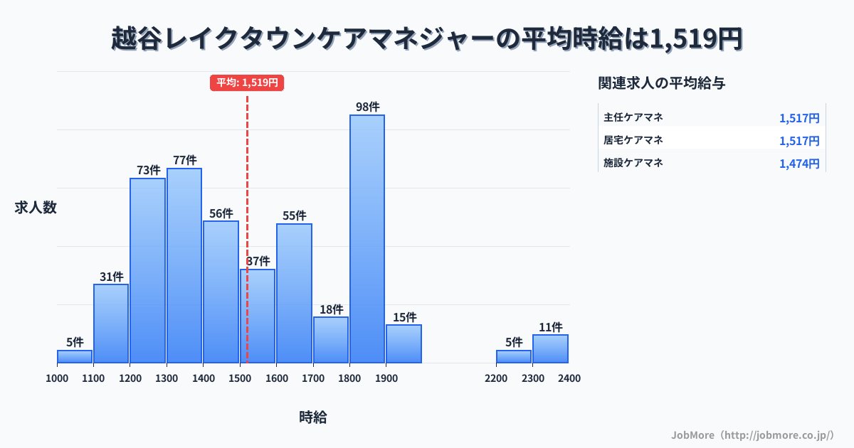 埼玉県越谷市越谷レイクタウン駅周辺のケアマネジャーの平均時給は1,520円です。中央値は1,470円、最頻値は1,800円〜1,900円です。