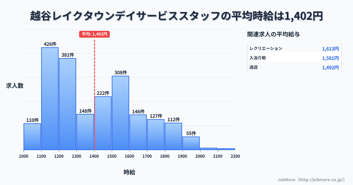 埼玉県越谷市越谷レイクタウン駅周辺のデイサービススタッフの平均時給は1,402円です。中央値は1,366円、最頻値は1,100円〜1,200円です。