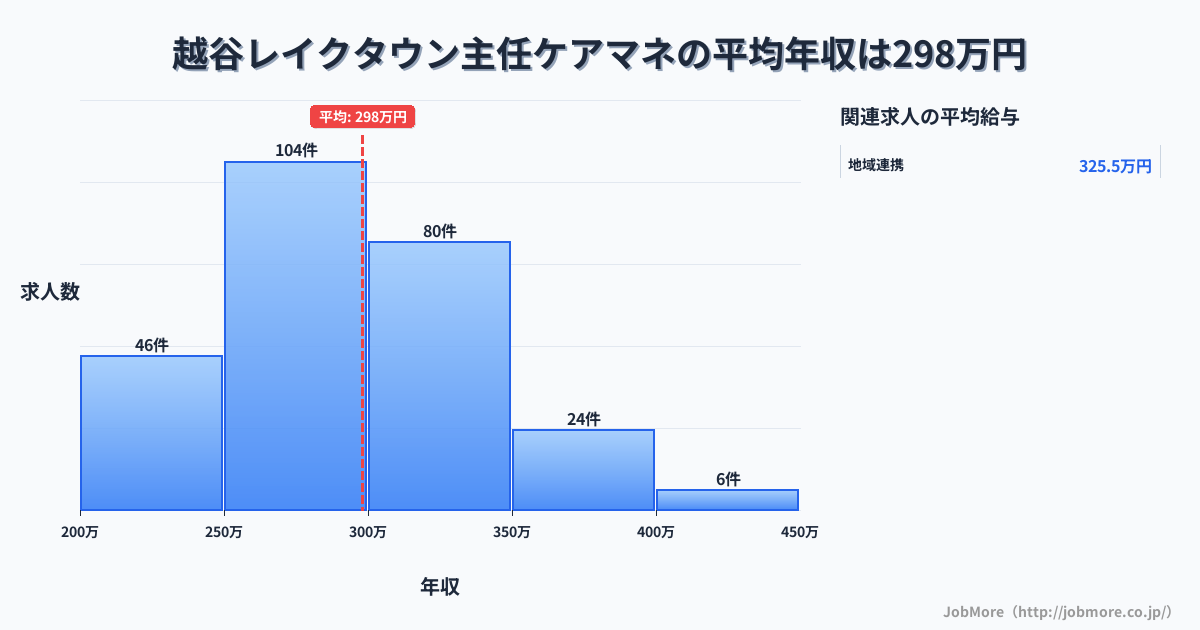 埼玉県越谷市越谷レイクタウン駅周辺の主任ケアマネの平均年収は297万円です。中央値は288万円、最頻値は250万円〜300万円です。