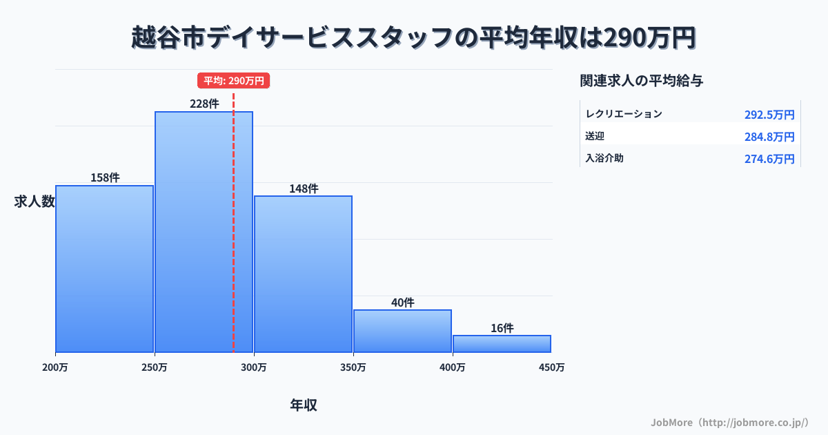 埼玉県 越谷市内のデイサービススタッフの平均年収は289万円です。中央値は275万円、最頻値は250万円〜300万円です。