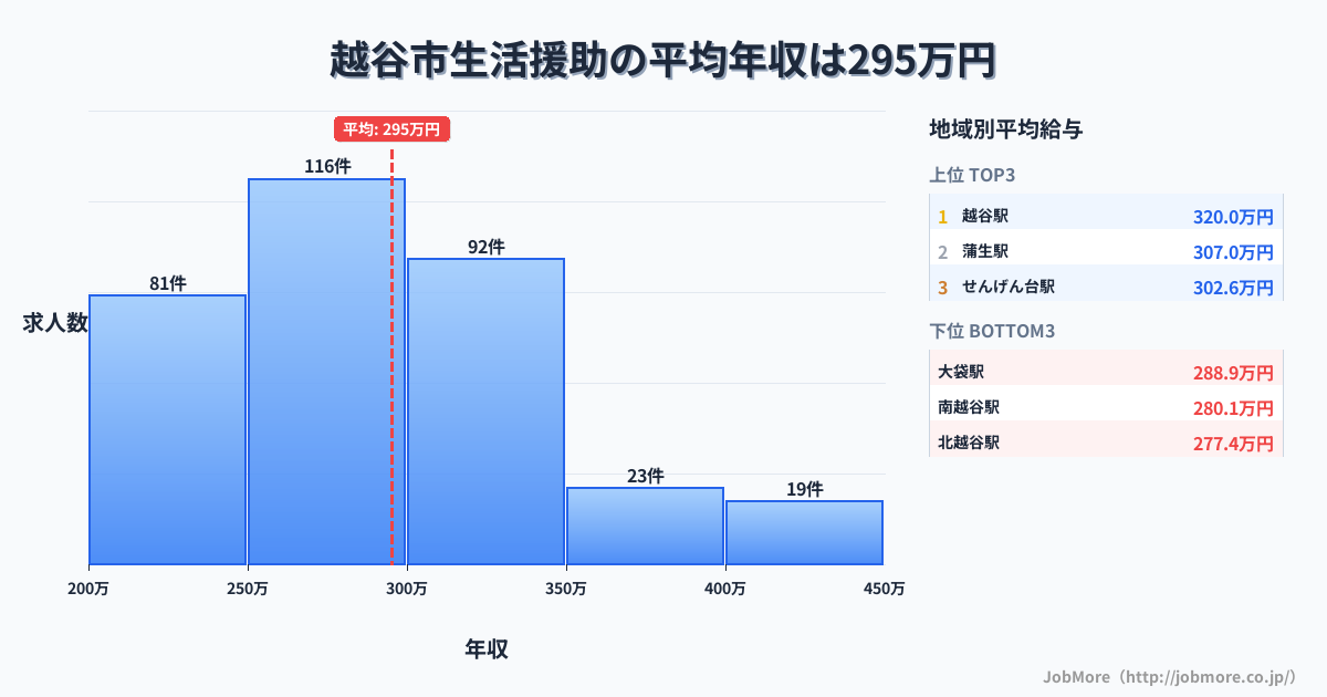 埼玉県 越谷市内の生活援助の平均年収は295万円です。中央値は286万円、最頻値は250万円〜300万円です。