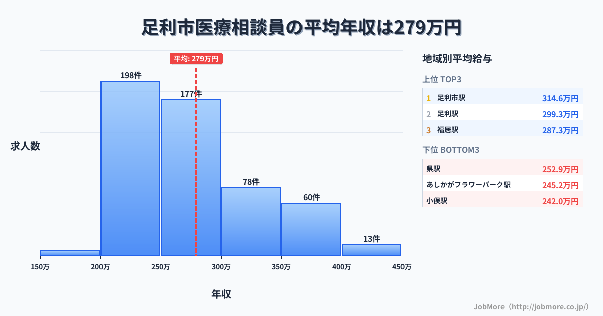 栃木県 足利市内の医療相談員の平均年収は279万円です。中央値は264万円、最頻値は200万円〜250万円です。