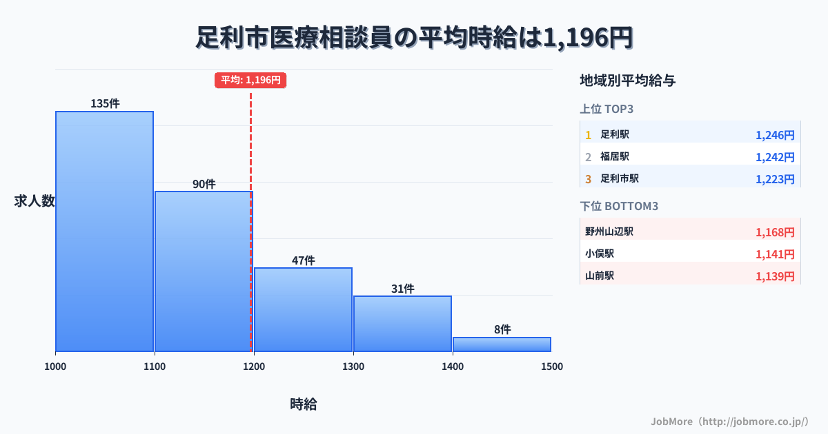 栃木県 足利市内の医療相談員の平均時給は1,193円です。中央値は1,100円、最頻値は1,000円〜1,100円です。