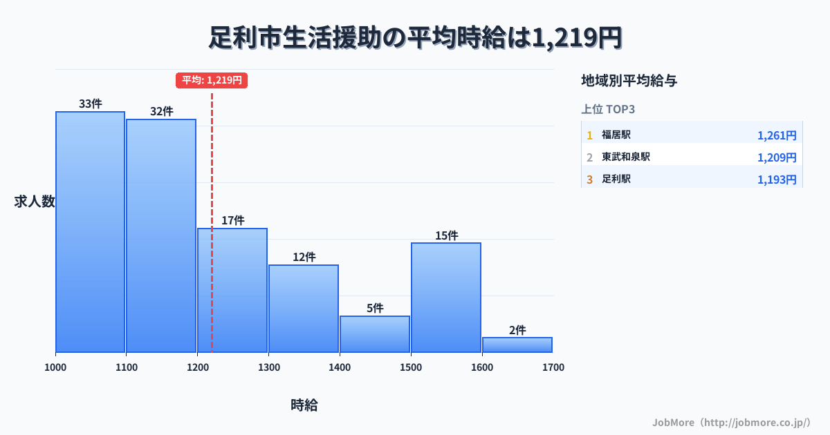 栃木県 足利市内の生活援助の平均時給は1,219円です。中央値は1,180円、最頻値は1,000円〜1,100円です。