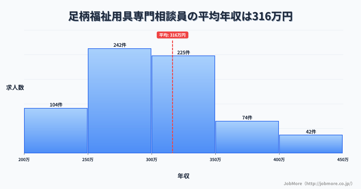 中部静岡県足柄駅周辺の福祉用具専門相談員の平均年収は316万円です。中央値は299万円、最頻値は250万円〜300万円です。