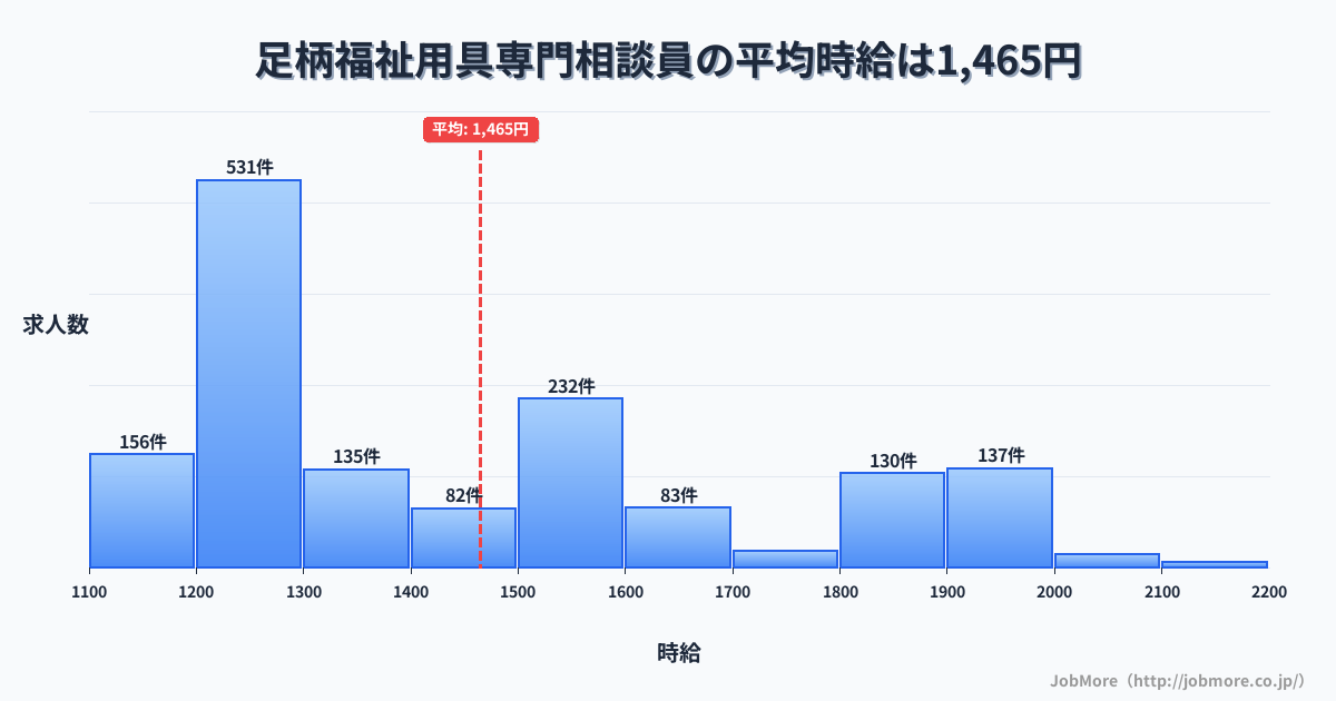 中部静岡県足柄駅周辺の福祉用具専門相談員の平均時給は1,465円です。中央値は1,340円、最頻値は1,200円〜1,300円です。